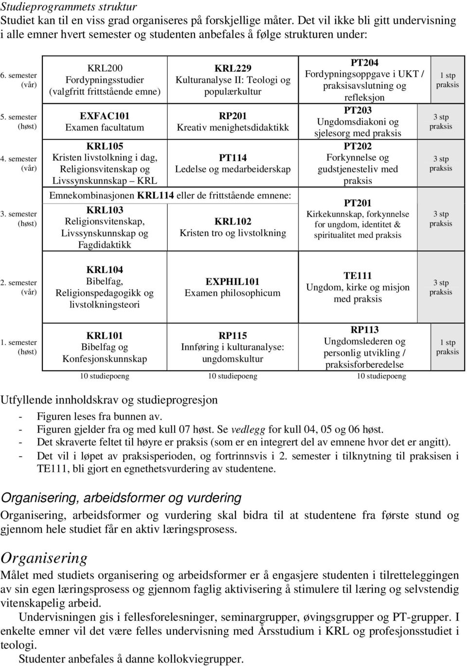 semester KRL200 Fordypningsstudier (valgfritt frittstående emne) EXFAC101 Examen facultatum KRL105 Kristen livstolkning i dag, Religionsvitenskap og Livssynskunnskap KRL KRL229 Kulturanalyse II: