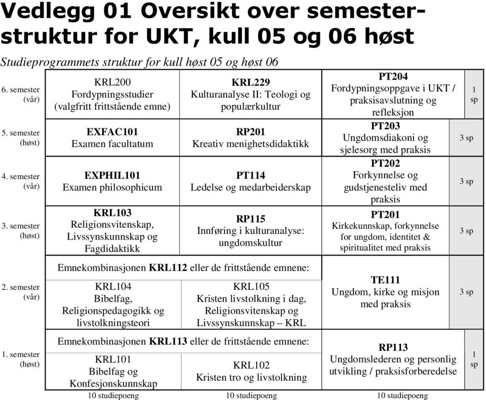 Kulturanalyse II: Teologi og populærkultur RP201 Kreativ menighetsdidaktikk PT114 Ledelse og medarbeiderskap RP115 Innføring i kulturanalyse: ungdomskultur Emnekombinasjonen KRL112 eller de