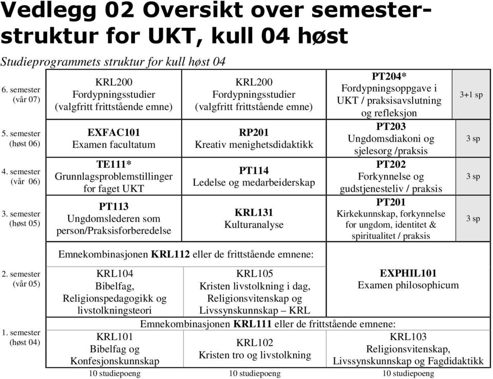 semester (høst 04) KRL200 Fordypningsstudier (valgfritt frittstående emne) EXFAC101 Examen facultatum TE111* Grunnlagsproblemstillinger for faget UKT PT113 Ungdomslederen som