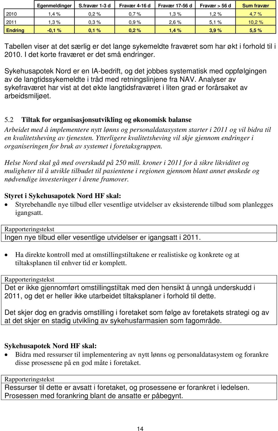 Tabellen viser at det særlig er det lange sykemeldte fraværet som har økt i forhold til i 2010. I det korte fraværet er det små endringer.