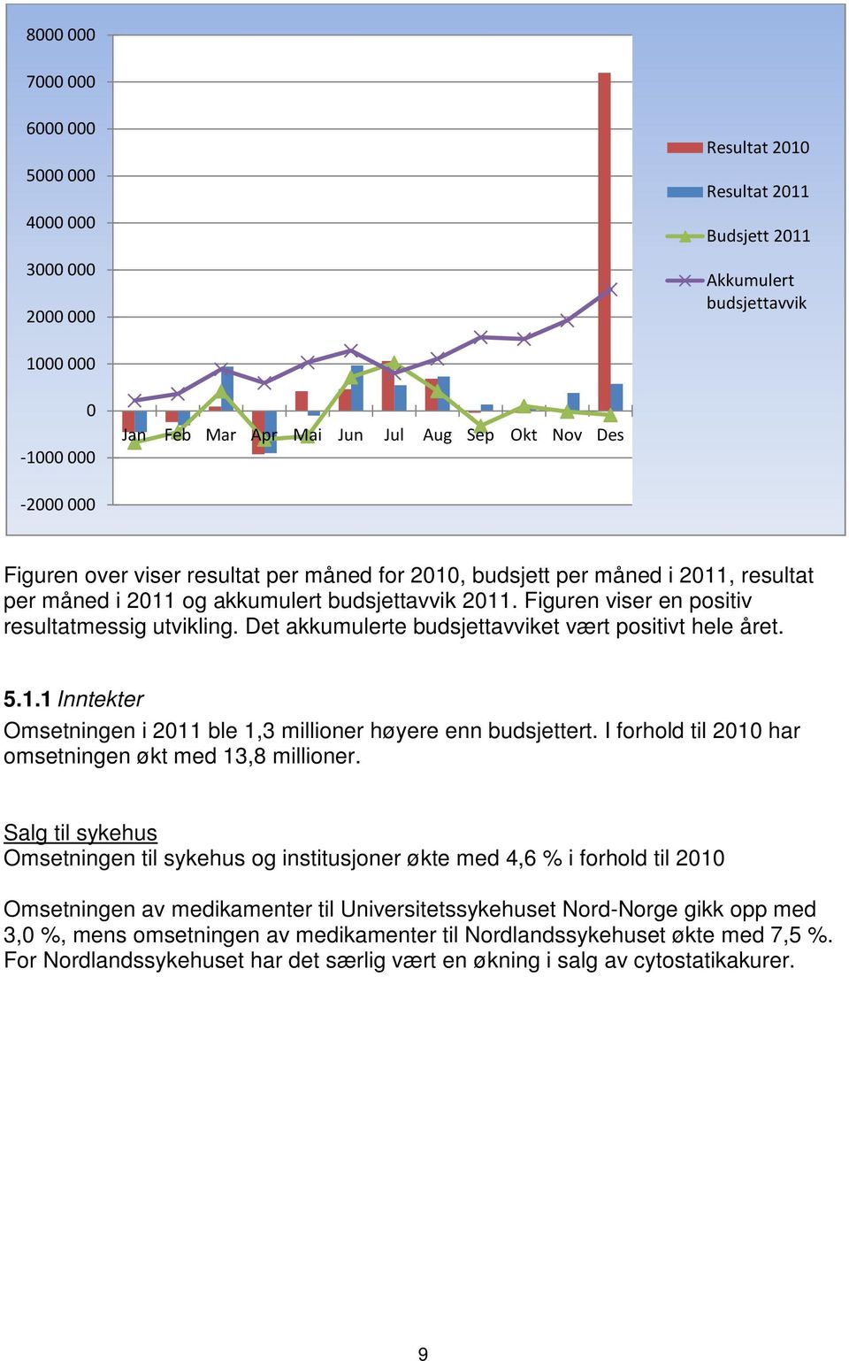 Det akkumulerte budsjettavviket vært positivt hele året. 5.1.1 Inntekter Omsetningen i 2011 ble 1,3 millioner høyere enn budsjettert. I forhold til 2010 har omsetningen økt med 13,8 millioner.