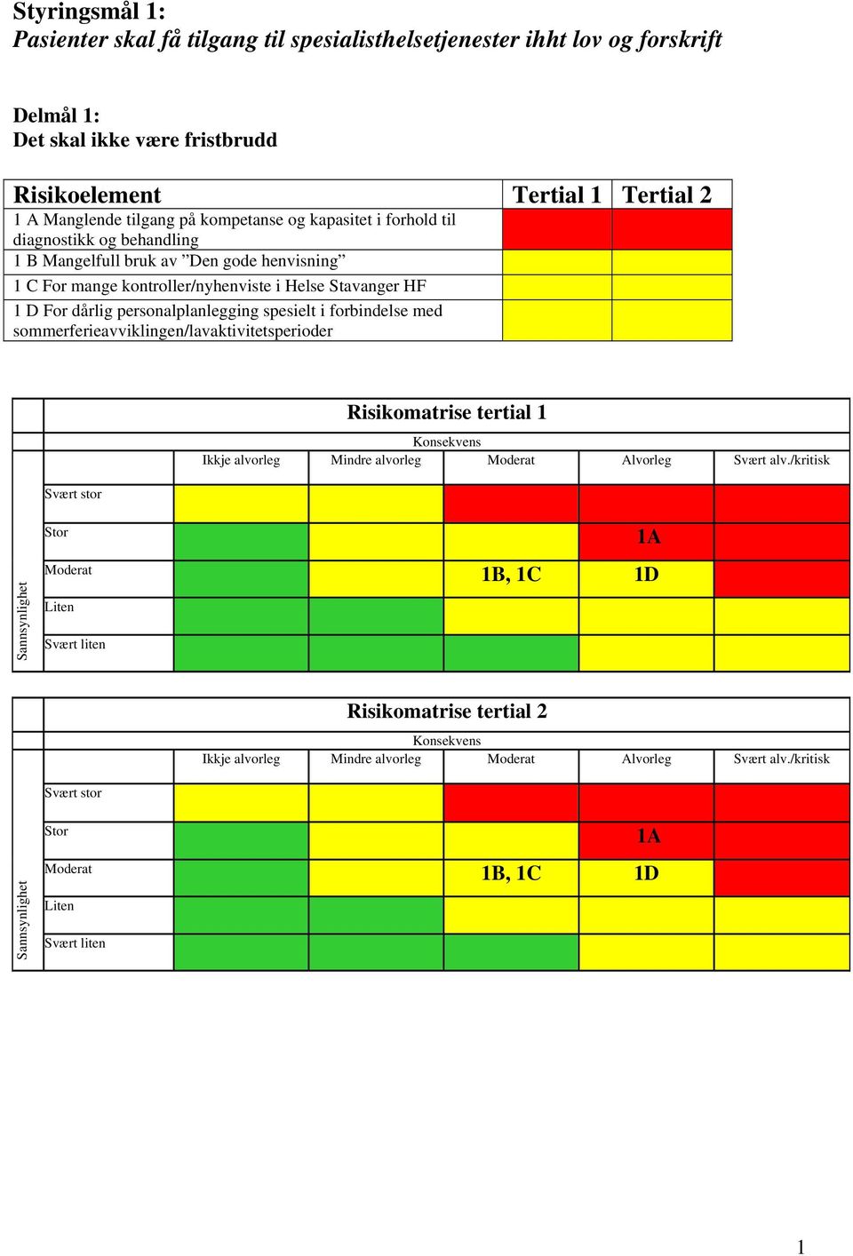 dårlig personalplanlegging spesielt i forbindelse med sommerferieavviklingen/lavaktivitetsperioder Risikomatrise tertial 1 Ikkje alvorleg Mindre alvorleg Alvorleg Svært alv.