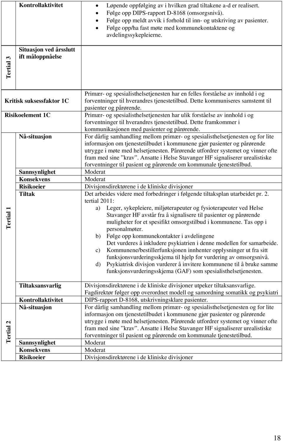 Tertial 3 ift måloppnåelse Primær- og spesialisthelsetjenesten har en felles forståelse av innhold i og Kritisk suksessfaktor 1C forventninger til hverandres tjenestetilbud.