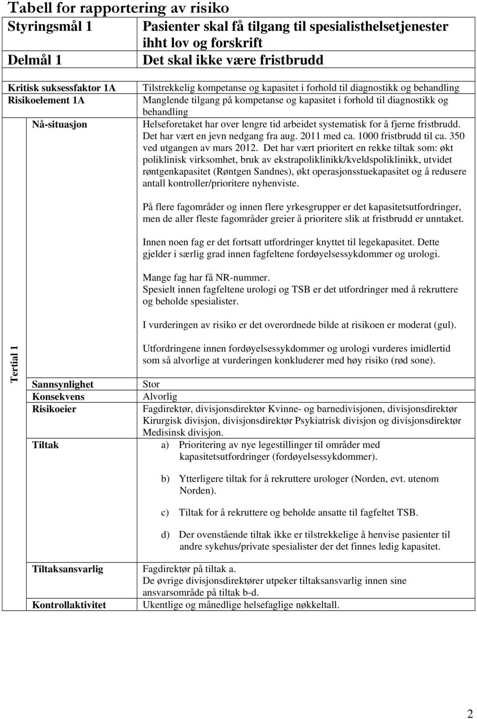 over lengre tid arbeidet systematisk for å fjerne fristbrudd. Det har vært en jevn nedgang fra aug. 2011 med ca. 1000 fristbrudd til ca. 350 ved utgangen av mars 2012.