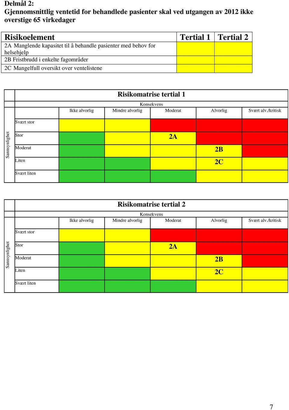 Mangelfull oversikt over ventelistene Risikomatrise tertial 1 Ikke alvorlig Mindre alvorlig Svært alv.