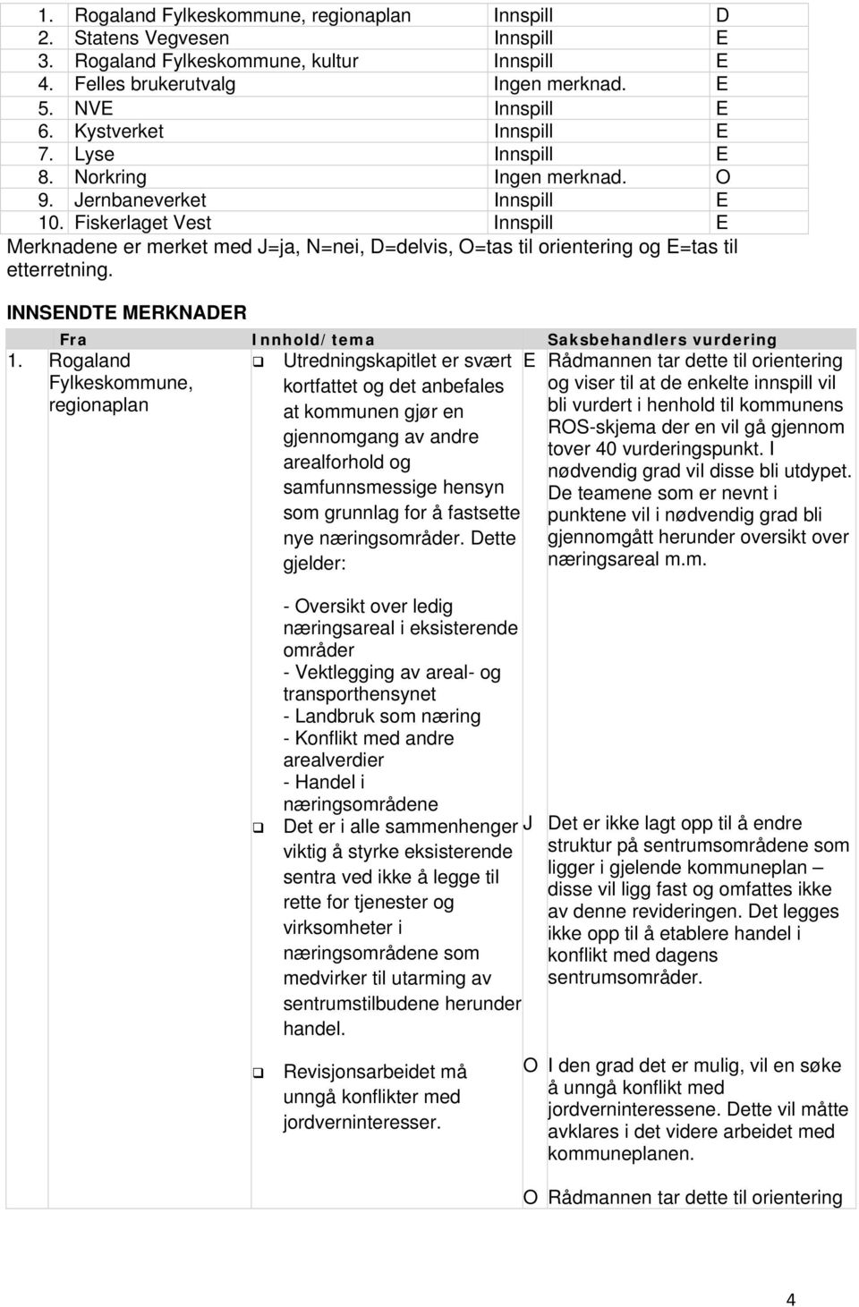 Fiskerlaget Vest Innspill E Merknadene er merket med J=ja, N=nei, D=delvis, O=tas til orientering og E=tas til etterretning. INNSENDTE MERKNADER Fra Innhold/tema Saksbehandlers vurdering 1.