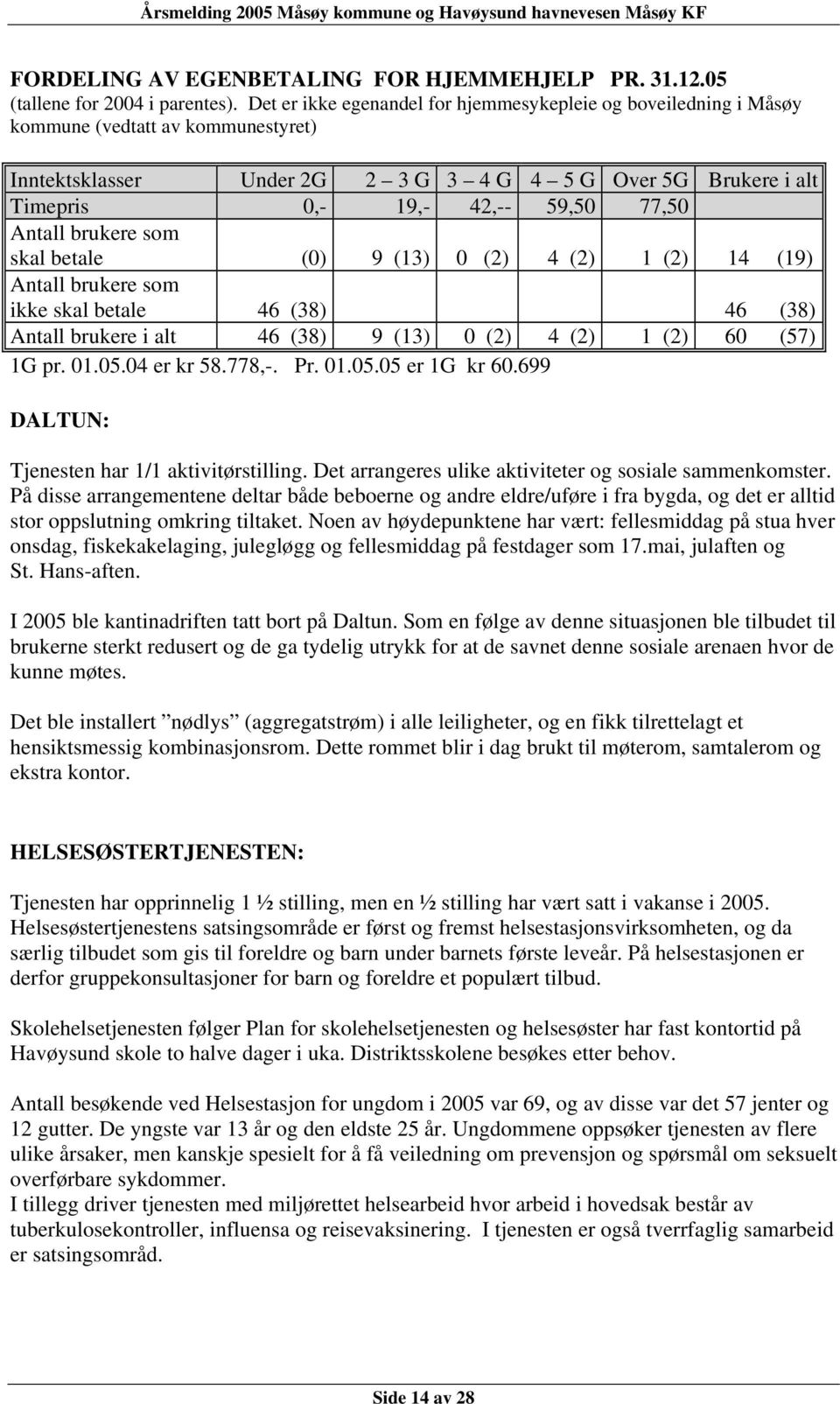 77,50 Antall brukere som skal betale (0) 9 (13) 0 (2) 4 (2) 1 (2) 14 (19) Antall brukere som ikke skal betale 46 (38) 46 (38) Antall brukere i alt 46 (38) 9 (13) 0 (2) 4 (2) 1 (2) 60 (57) 1G pr. 01.