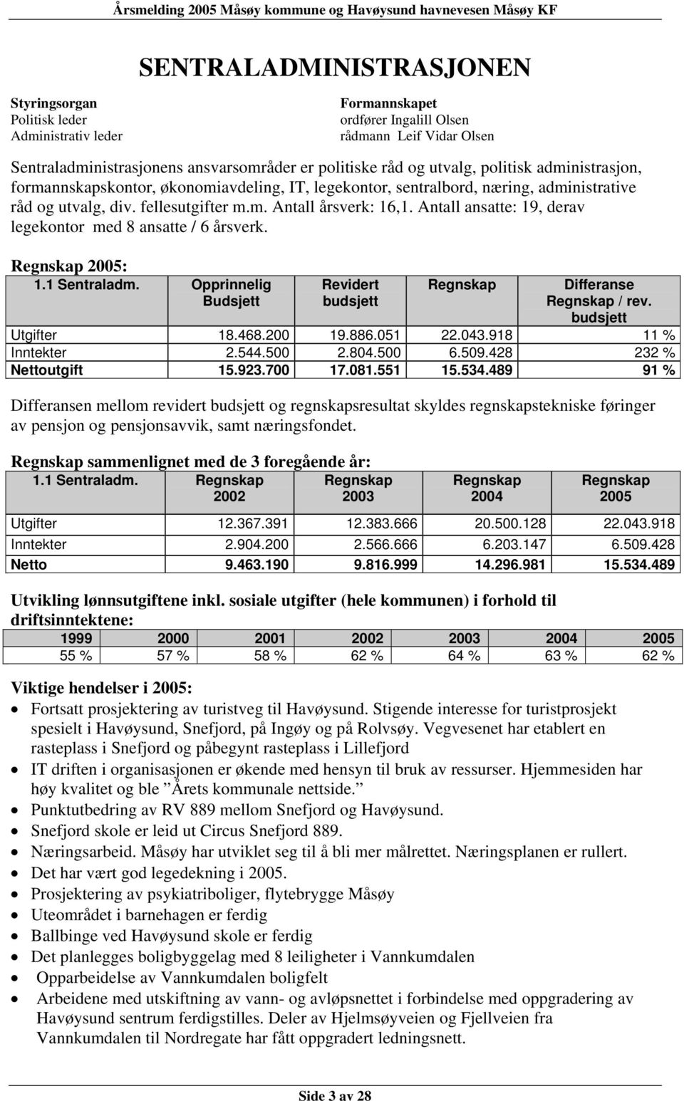 Antall ansatte: 19, derav legekontor med 8 ansatte / 6 årsverk. Regnskap 2005: 1.1 Sentraladm. Opprinnelig Budsjett Revidert budsjett Regnskap Differanse Regnskap / rev. budsjett Utgifter 18.468.