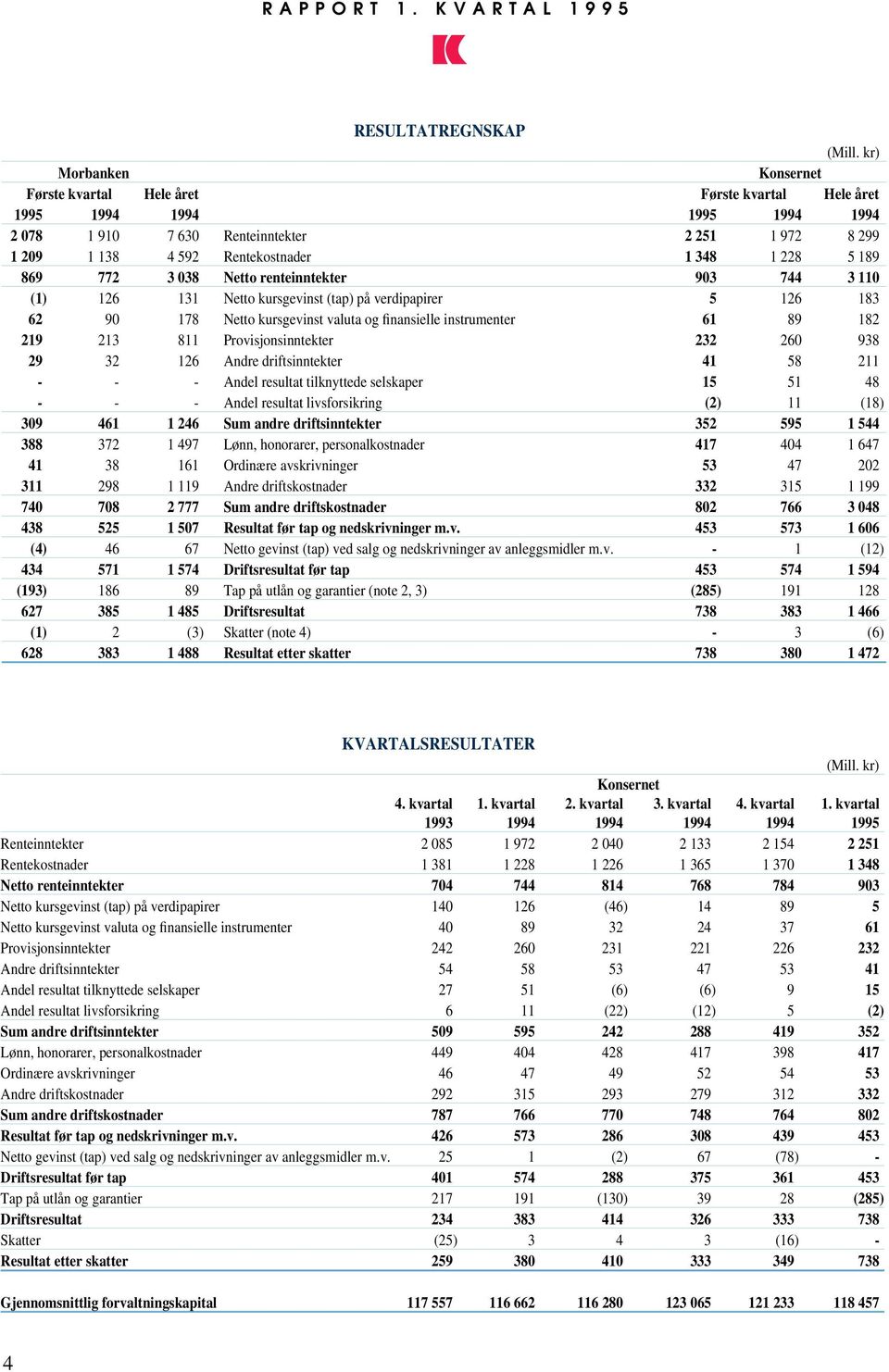 213 811 Provisjonsinntekter 232 260 938 29 32 126 Andre driftsinntekter 41 58 211 - - - Andel resultat tilknyttede selskaper 15 51 48 - - - Andel resultat livsforsikring (2) 11 (18) 309 461 1 246 Sum