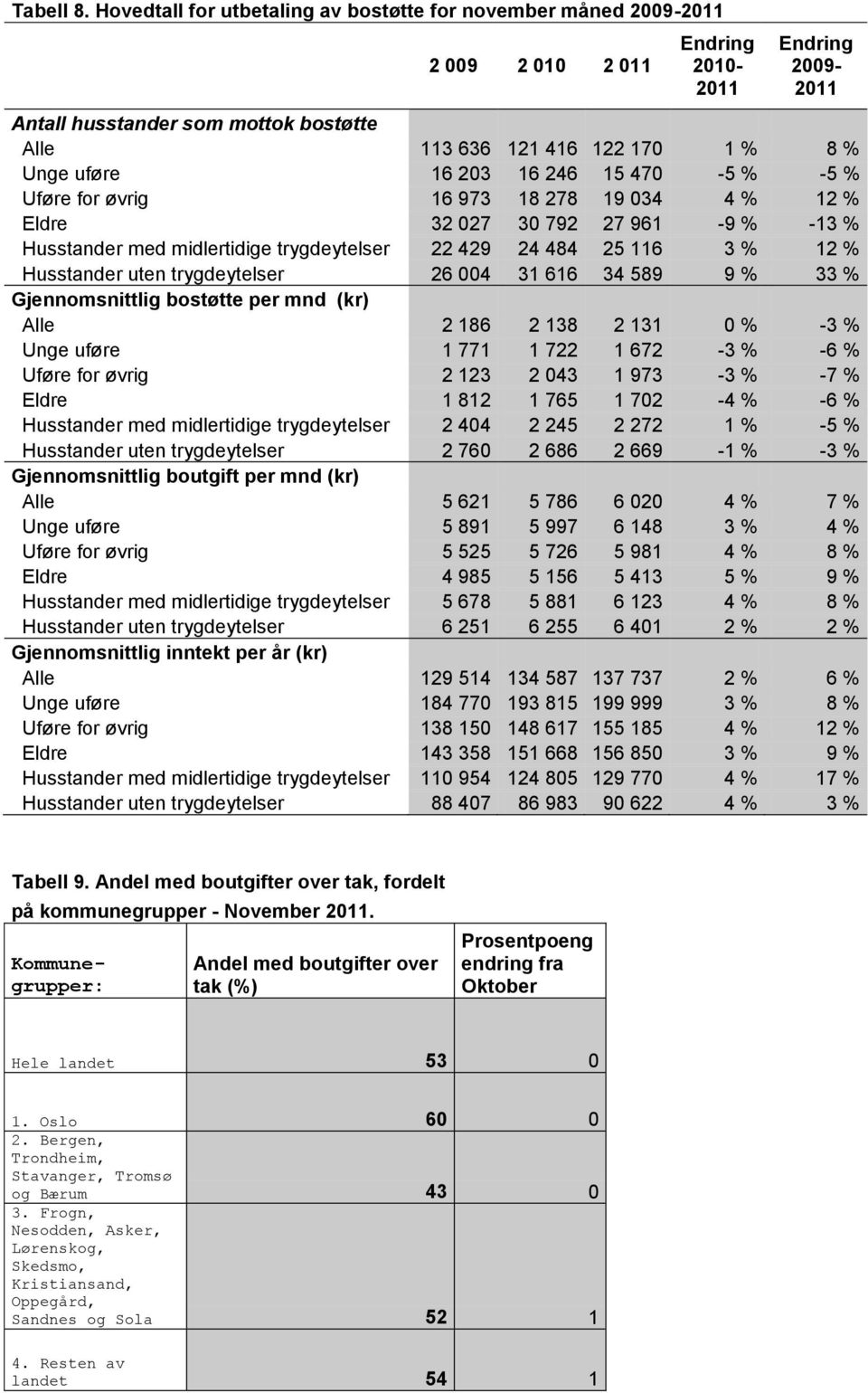 16 246 15 470-5 % -5 % Uføre for øvrig 16 973 18 278 19 034 4 % 12 % Eldre 32 027 30 792 27 961-9 % -13 % Husstander med midlertidige trygdeytelser 22 429 24 484 25 116 3 % 12 % Husstander uten