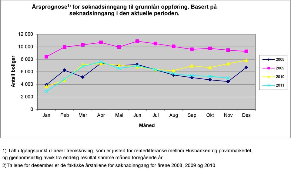 utgangspunkt i lineær fremskriving, som er justert for rentedifferanse mellom Husbanken og privatmarkedet, og gjennomsnittlig