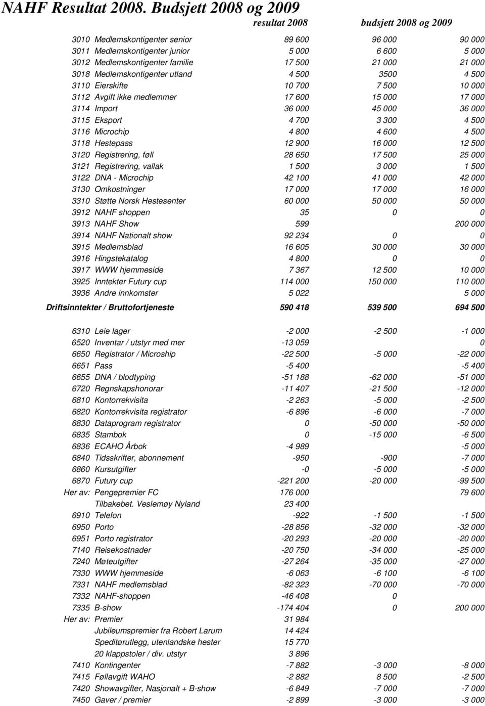 21 000 21 000 3018 Medlemskontigenter utland 4 500 3500 4 500 3110 Eierskifte 10 700 7 500 10 000 3112 Avgift ikke medlemmer 17 600 15 000 17 000 3114 Import 36 000 45 000 36 000 3115 Eksport 4 700 3