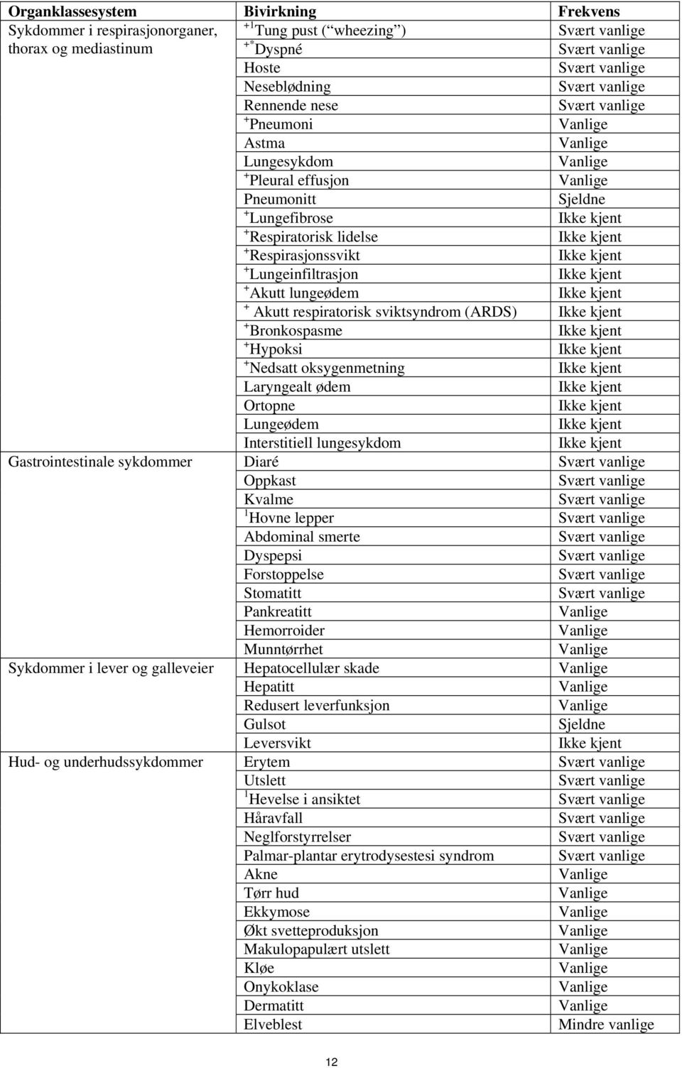 Nedsatt oksygenmetning Laryngealt ødem Ortopne Lungeødem Interstitiell lungesykdom Gastrointestinale sykdommer Diaré Oppkast Kvalme 1 Hovne lepper Abdominal smerte Dyspepsi Forstoppelse Stomatitt