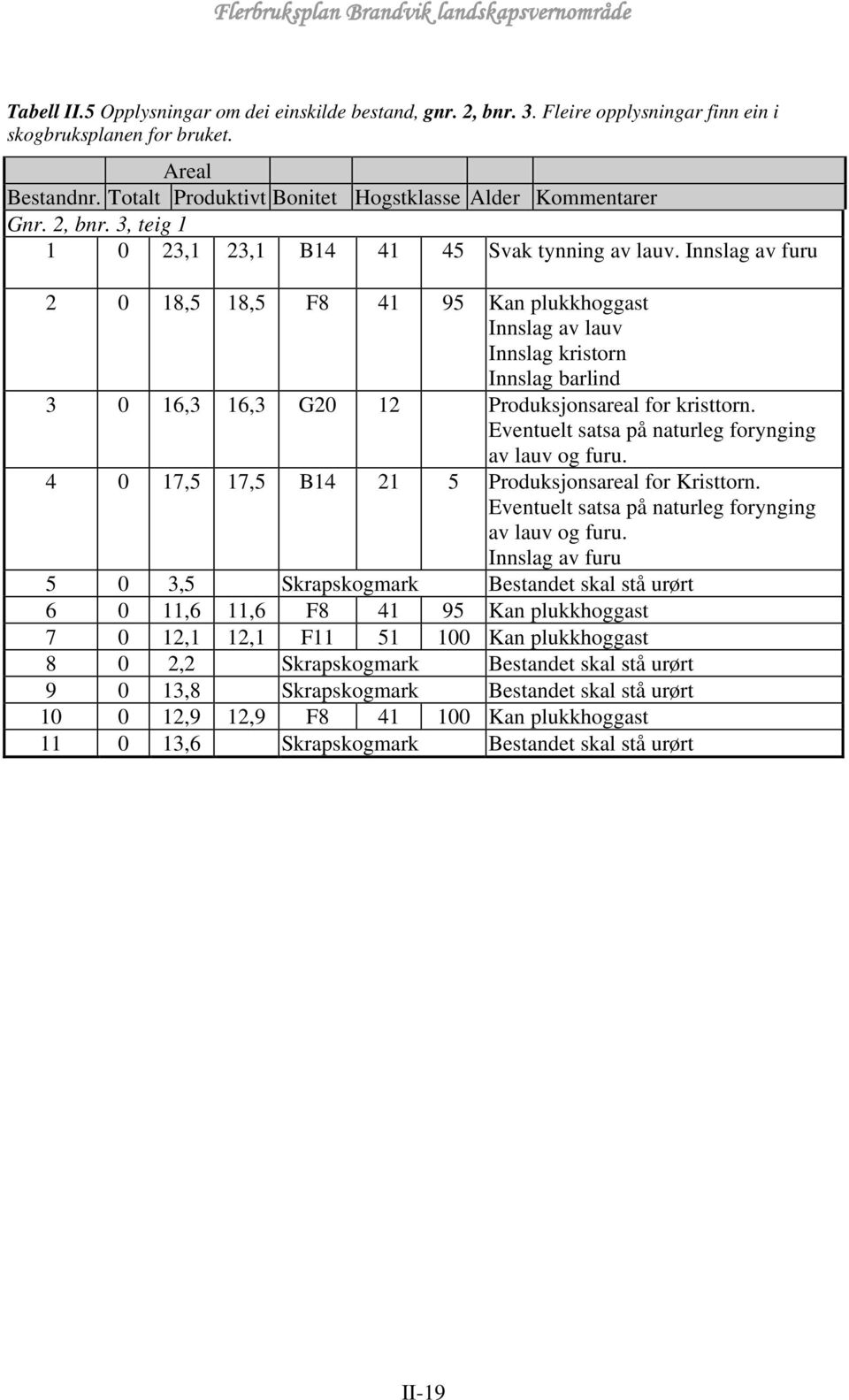 Innslag av furu 2 0 18,5 18,5 F8 41 95 Kan plukkhoggast Innslag av lauv Innslag kristorn Innslag barlind 3 0 16,3 16,3 G20 12 Produksjonsareal for kristtorn.