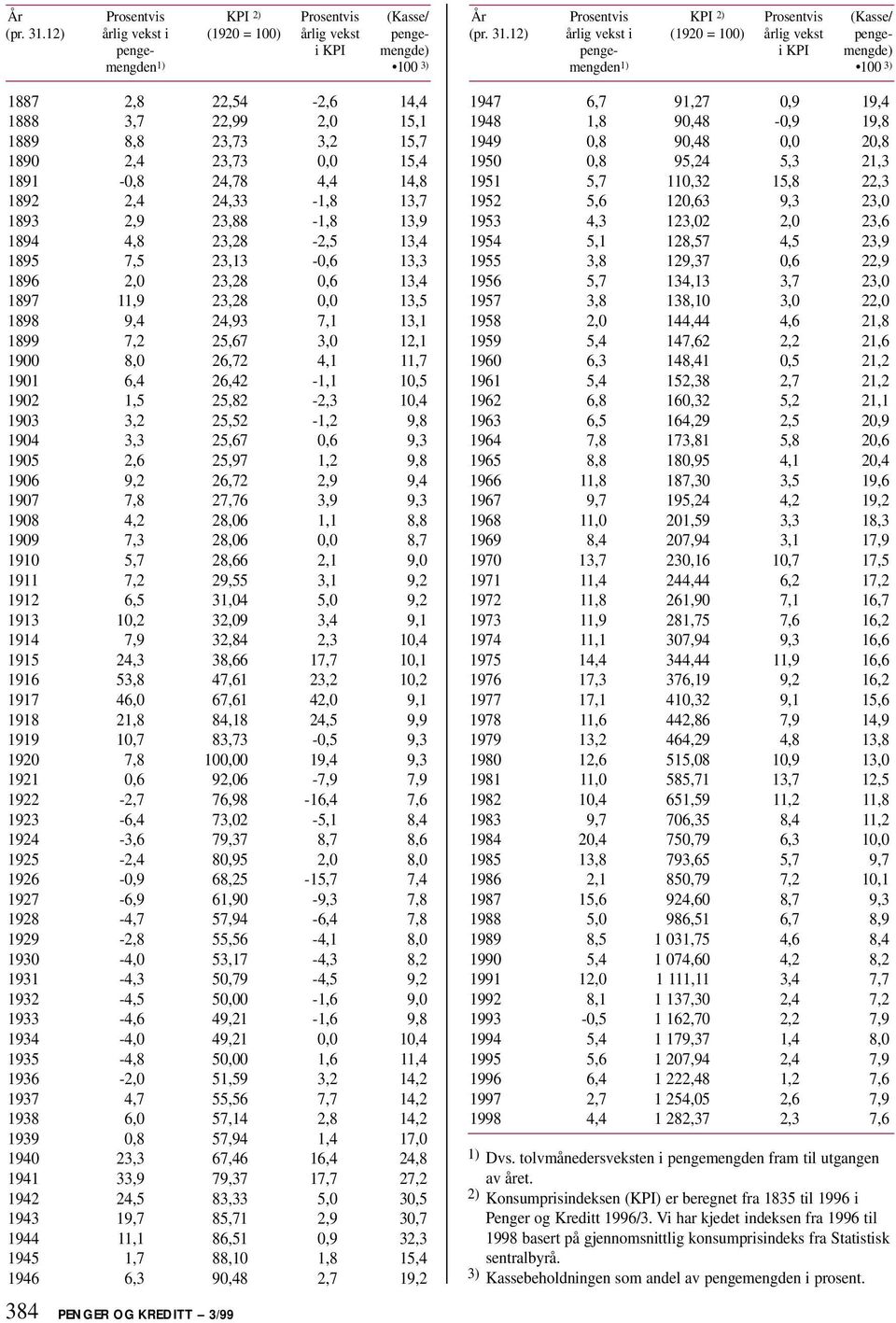 4,4 14,8 1892 2,4 24,33-1,8 13,7 1893 2,9 23,88-1,8 13,9 1894 4,8 23,28-2,5 13,4 1895 7,5 23,13-0,6 13,3 1896 2,0 23,28 0,6 13,4 1897 11,9 23,28 0,0 13,5 1898 9,4 24,93 7,1 13,1 1899 7,2 25,67 3,0