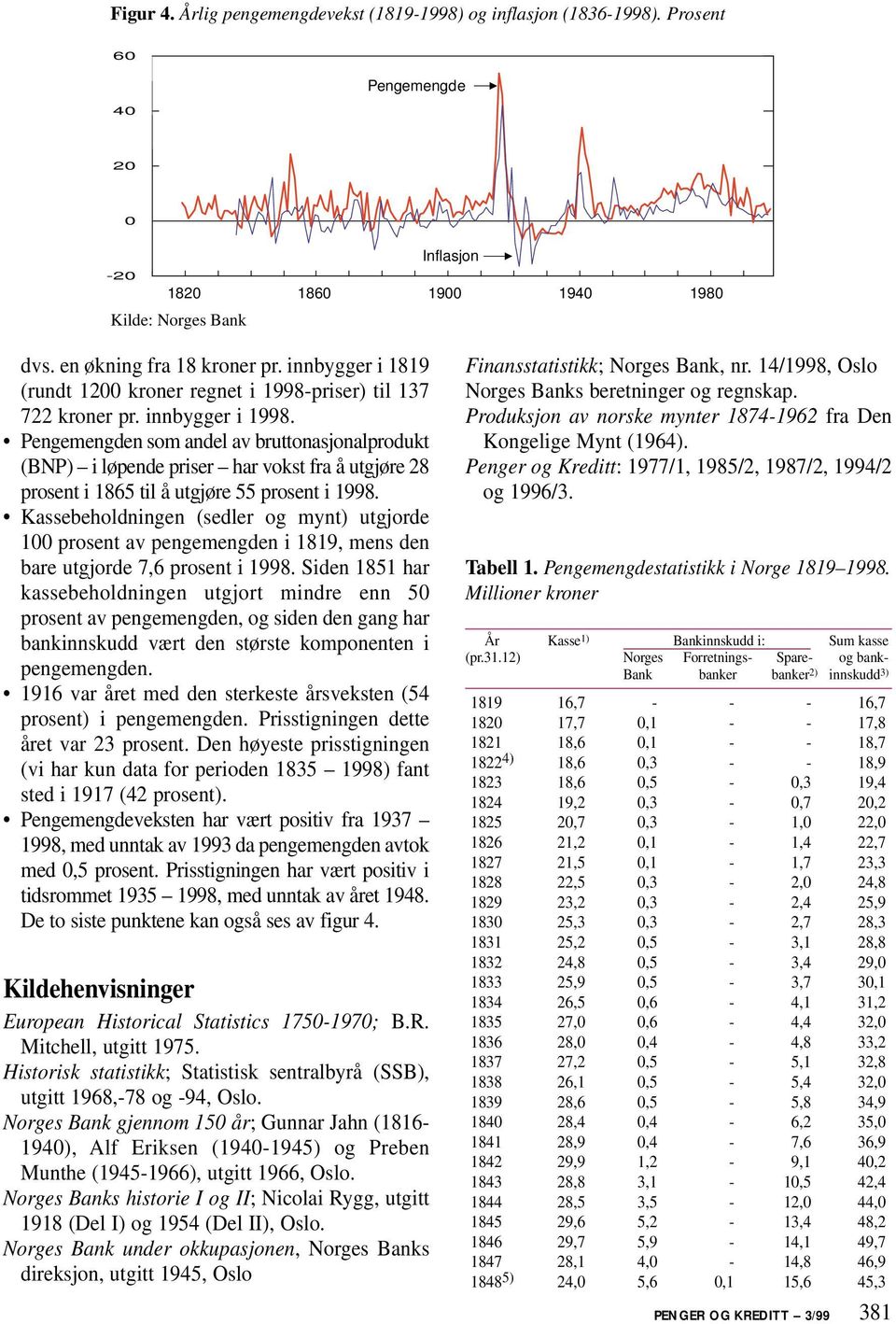 Pengemengden som andel av bruttonasjonalprodukt (BNP) i løpende priser har vokst fra å utgjøre 28 prosent i 1865 til å utgjøre 55 prosent i 1998.