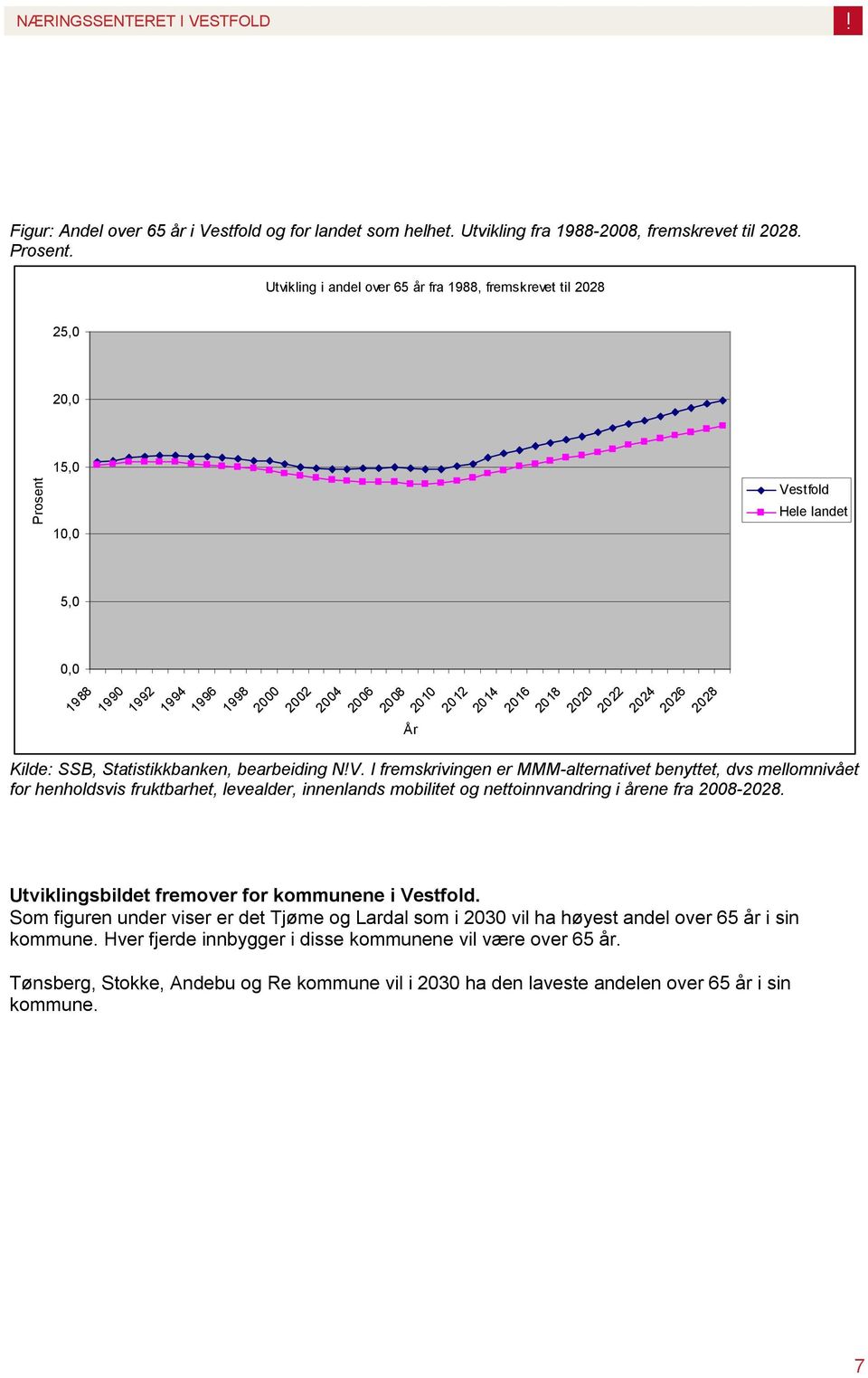 landet. I fremskrivingen er MMM-alternativet benyttet, dvs mellomnivået for henholdsvis fruktbarhet, levealder, innenlands mobilitet og nettoinnvandring i årene fra 2008-2028.