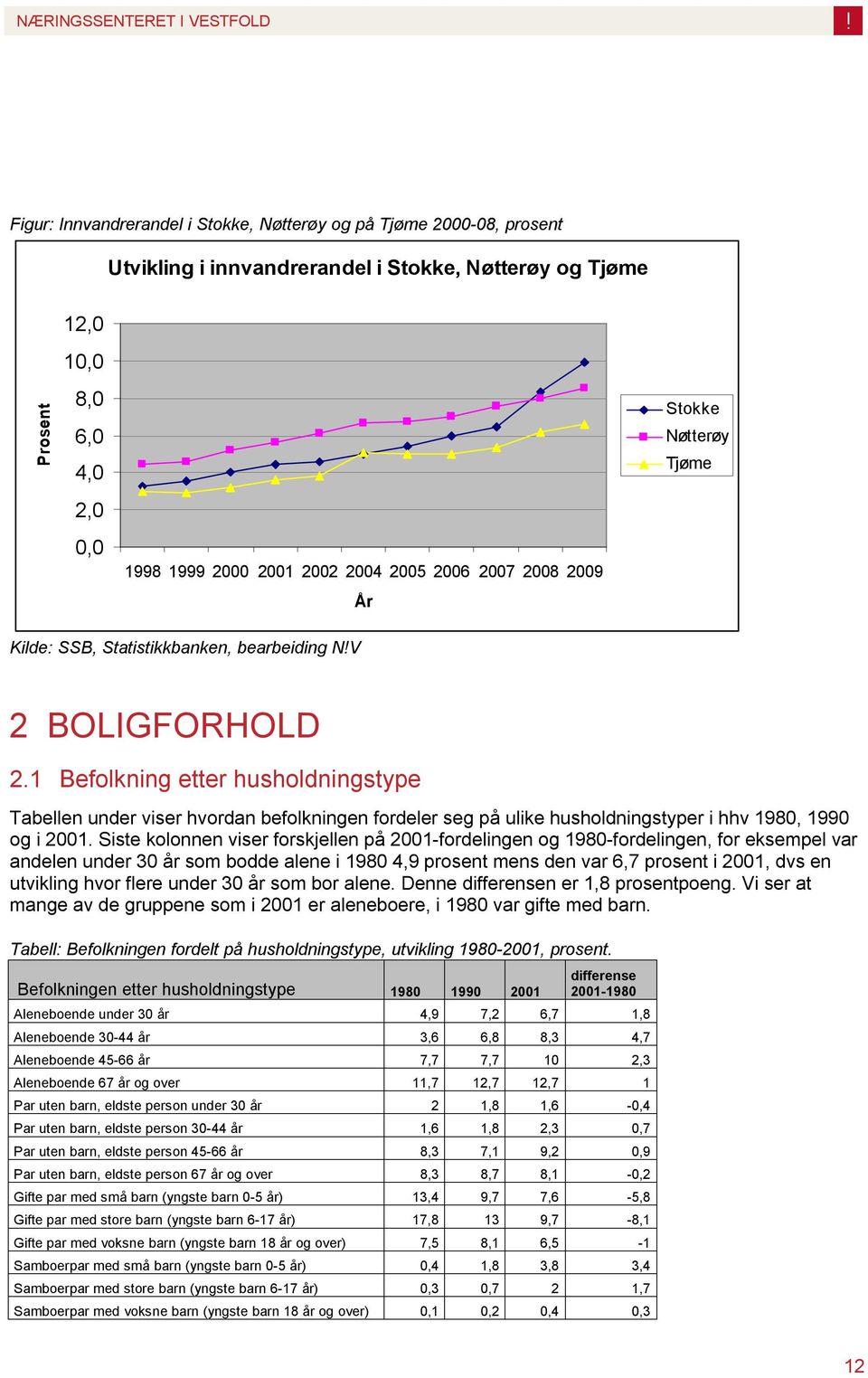 Siste kolonnen viser forskjellen på 2001-fordelingen og 1980-fordelingen, for eksempel var andelen under 30 år som bodde alene i 1980 4,9 prosent mens den var 6,7 prosent i 2001, dvs en utvikling