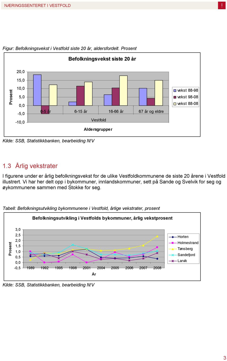 3 lig vekstrater I figurene under er årlig befolkningsvekst for de ulike Vestfoldkommunene de siste 20 årene i Vestfold illustrert.