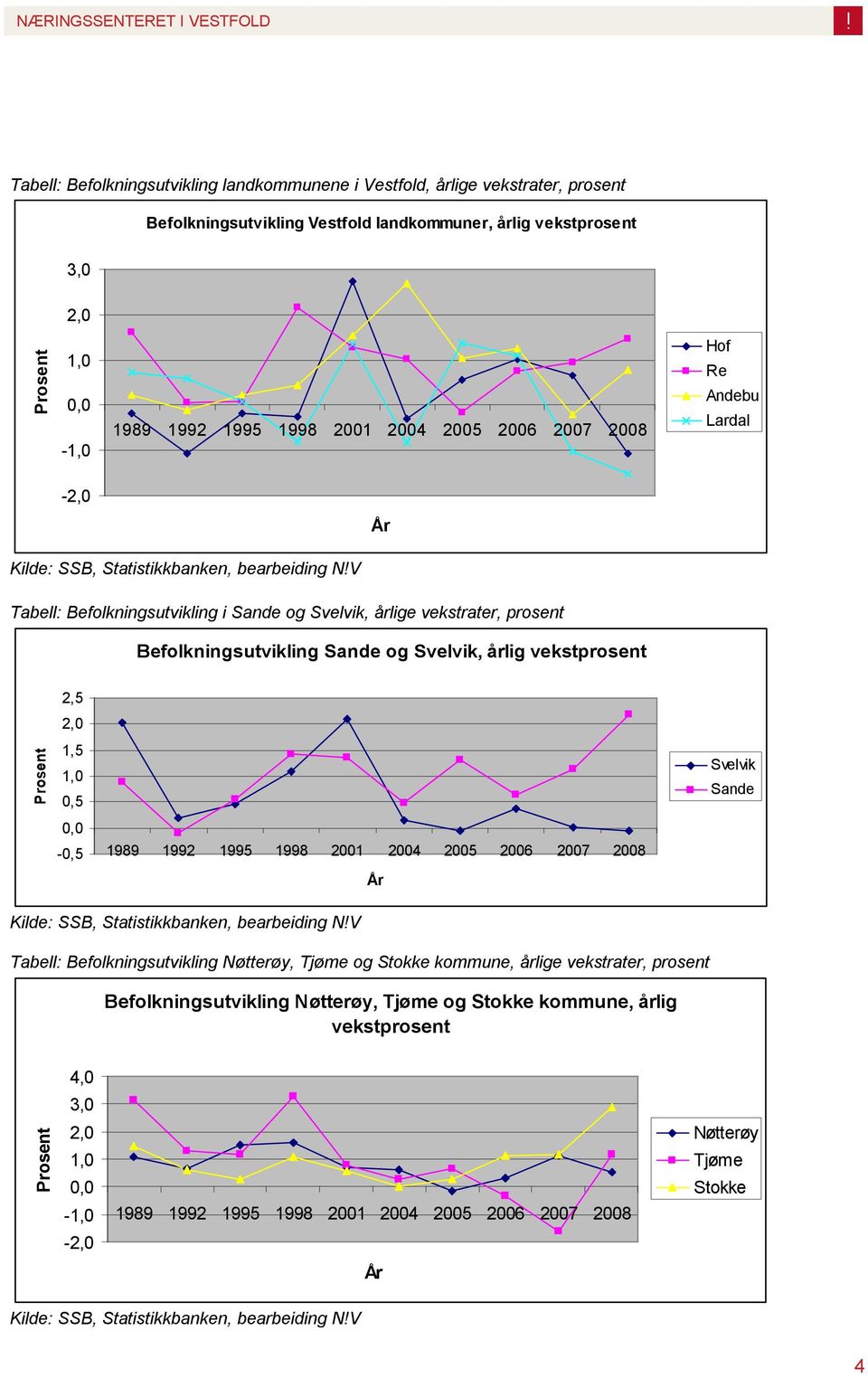 vekstprosent 2,5 2,0 1,5 1,0 0,5-0,5 1989 1992 1995 1998 2001 2004 2005 2006 2007 2008 Svelvik Sande Tabell: Befolkningsutvikling Nøtterøy, Tjøme og Stokke kommune, årlige