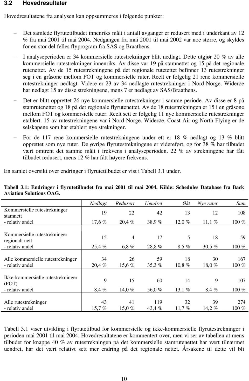 Dette utgjør 20 % av alle kommersielle rutestrekninger innenriks. Av disse var 19 på stamnettet og 15 på det regionale rutenettet.