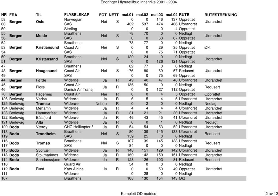 Opprettet 52 Braathens 78 77 0 0 Nedlagt 53 Bergen Kristiansund Coast Air Nei S 0 0 29 35 Opprettet Økt 54 SAS 0 0 75 71 Opprettet 50 Braathens 129 124 0 0 Nedlagt Bergen Kristansand Nei S 51 SAS 0 0