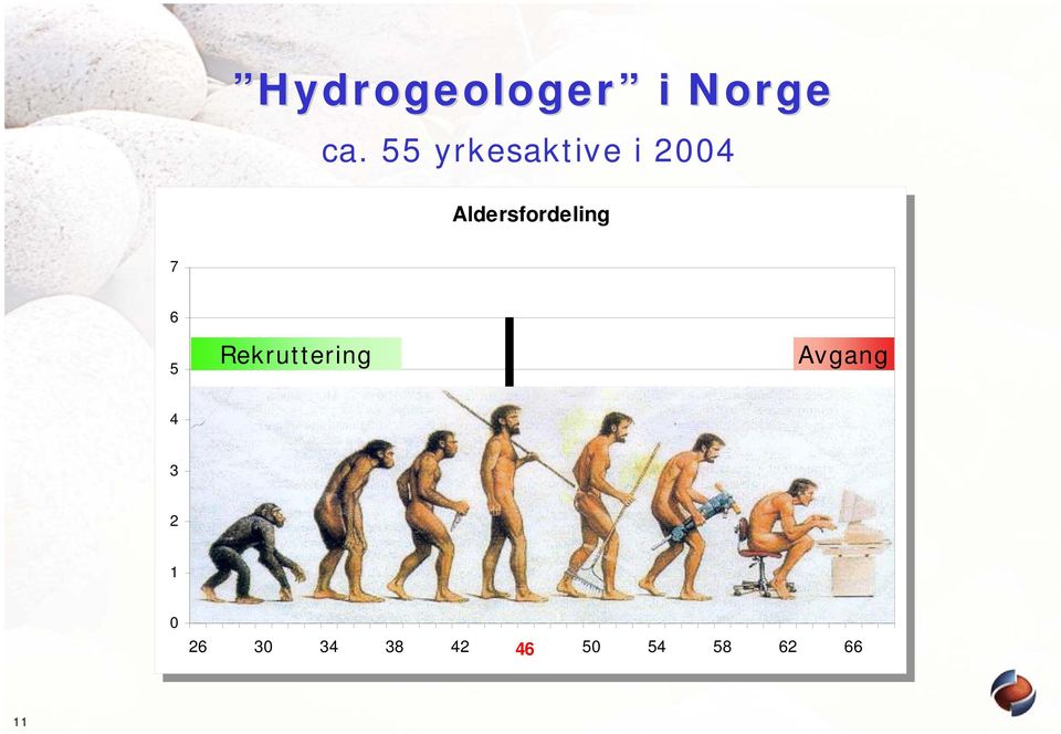 Aldersfordeling 7 7 6 6 5 5 Rekruttering Avgang 4