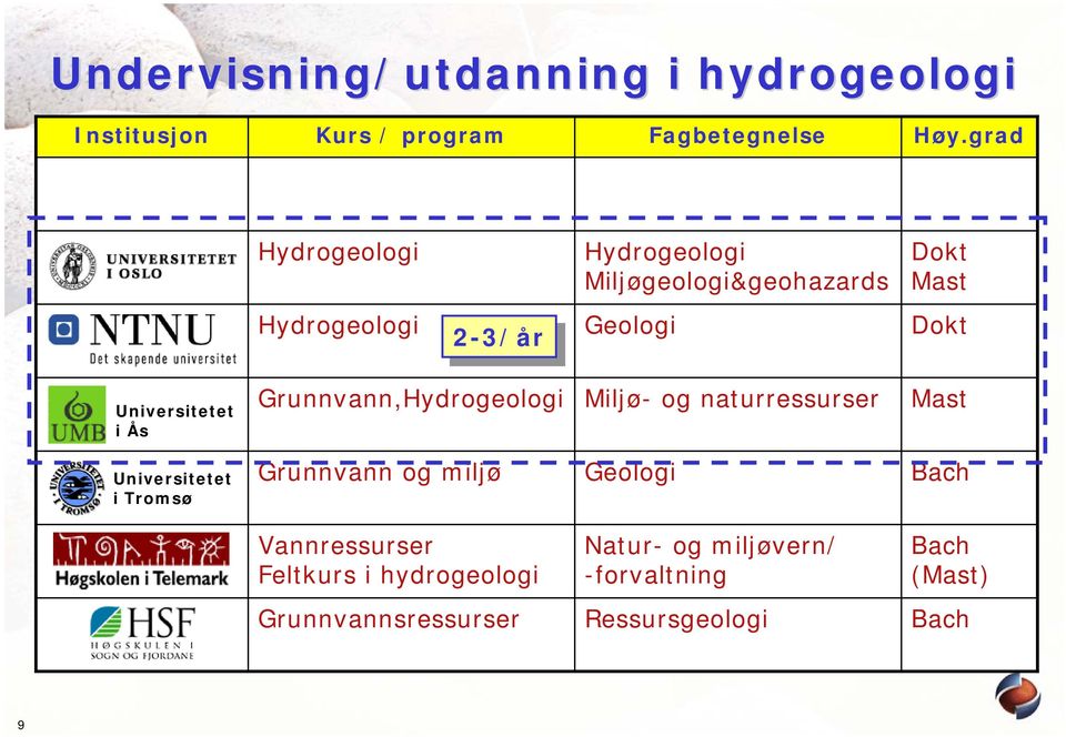 Mast Hydrogeologi 2-3/år Geologi Dokt Universitetet i Ås Grunnvann,Hydrogeologi Miljø- og naturressurser Mast Universitetet