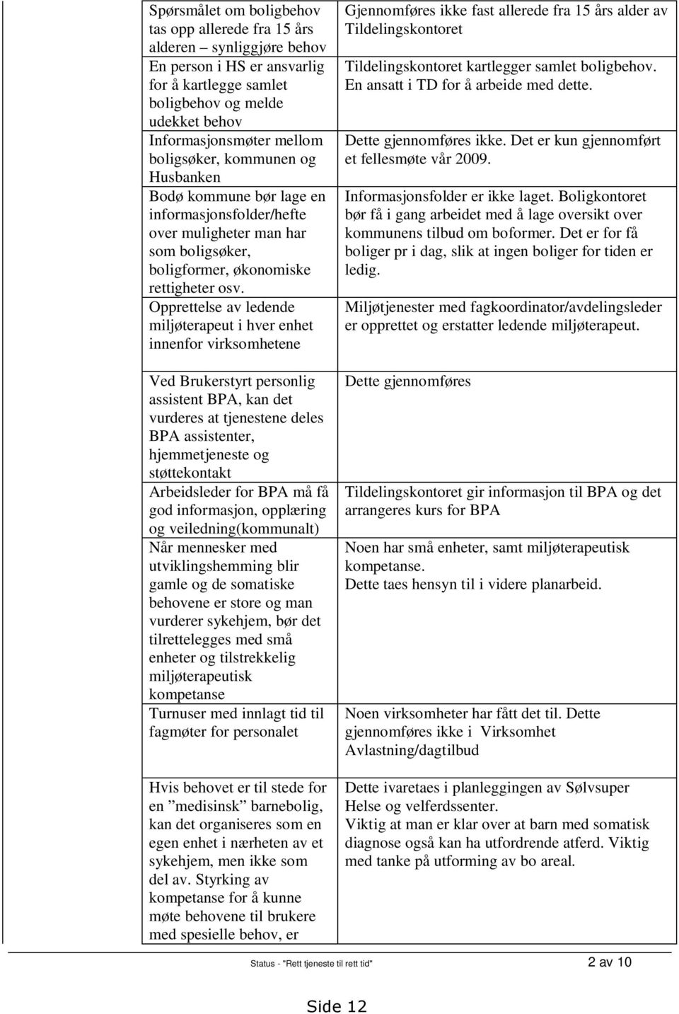 Opprettelse av ledende miljøterapeut i hver enhet innenfor virksomhetene Ved Brukerstyrt personlig assistent BPA, kan det vurderes at tjenestene deles BPA assistenter, hjemmetjeneste og støttekontakt