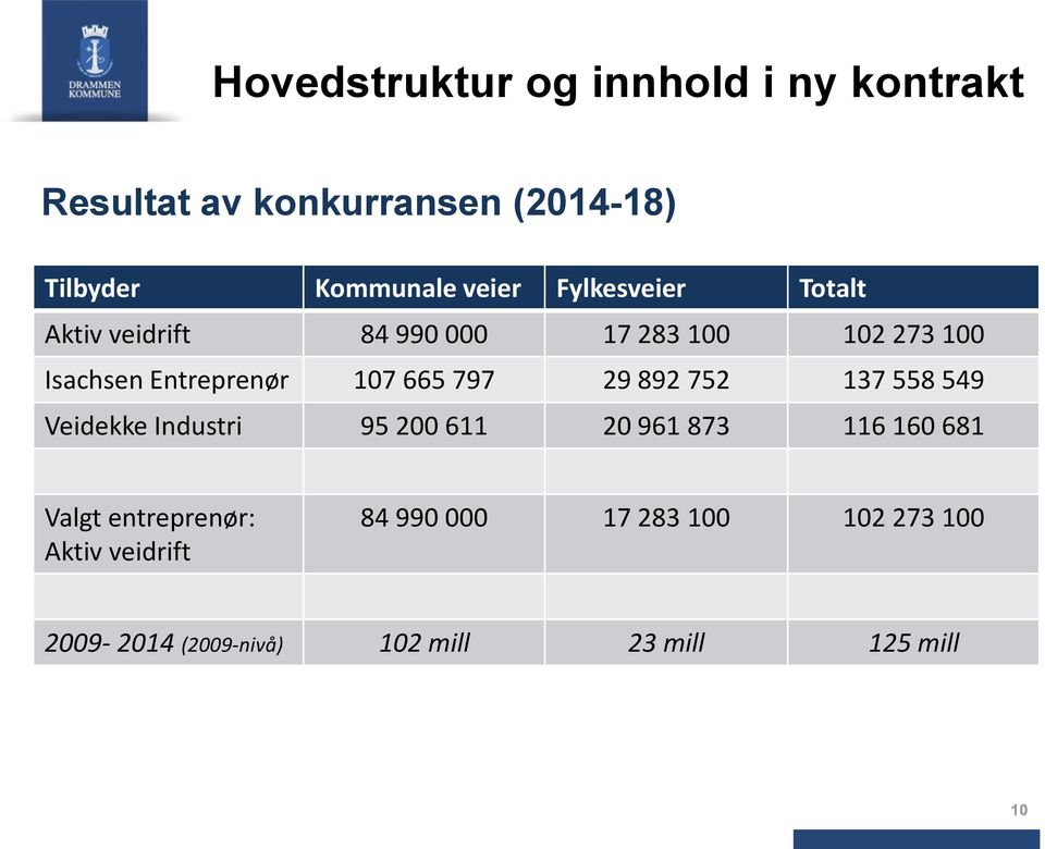 797 29 892 752 137 558 549 Veidekke Industri 95 200 611 20 961 873 116 160 681 Valgt entreprenør: