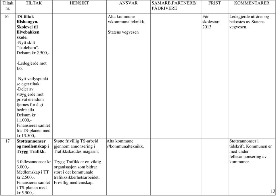 Delsum kr 11.000,- Finansieres samlet fra TS-planen med kr 13.500,-. 17 Støtteannonser og medlemskap i Trygg Trafikk. 3 fellesannonser kr 3.000,-. Medlemskap i TT kr 2.500,-. Finansieres samlet i TS-planen med kr 5.