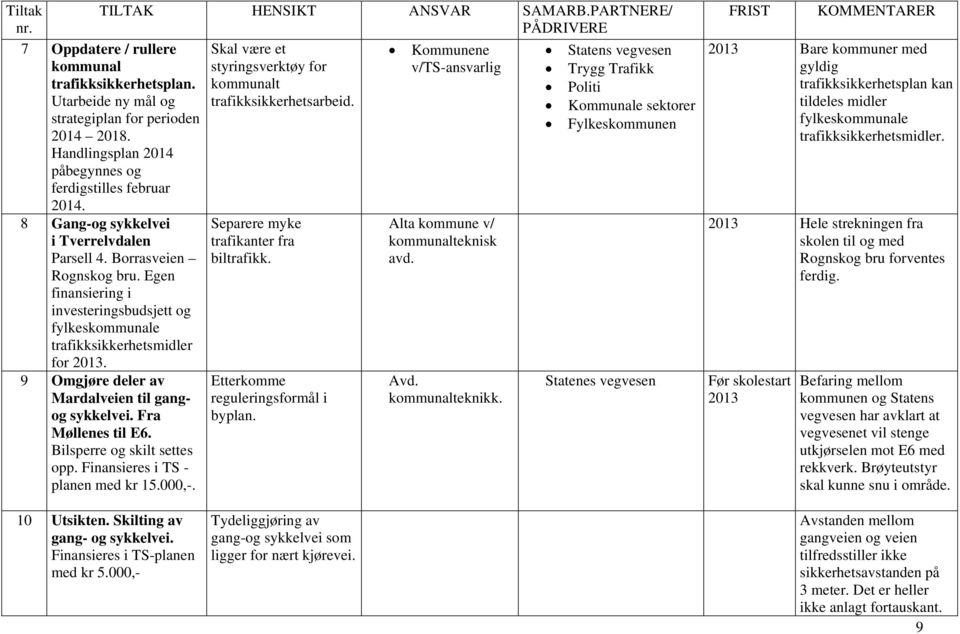 8 Gang-og sykkelvei Separere myke Alta kommune v/ i Tverrelvdalen trafikanter fra kommunalteknisk Parsell 4. Borrasveien biltrafikk. avd. Rognskog bru.