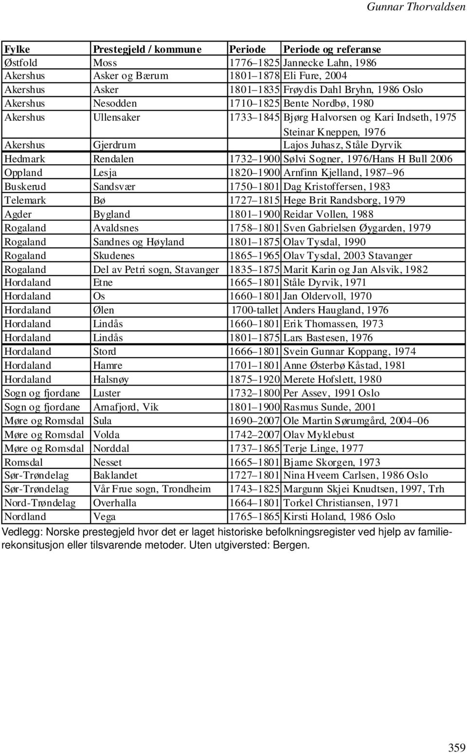 Ståle Dyrvik Hedmark Rendalen 1732 1900 Sølvi Sogner, 1976/Hans H Bull 2006 Oppland Lesja 1820 1900 Arnfinn Kjelland, 1987 96 Buskerud Sandsvær 1750 1801 Dag Kristoffersen, 1983 Telemark Bø 1727 1815