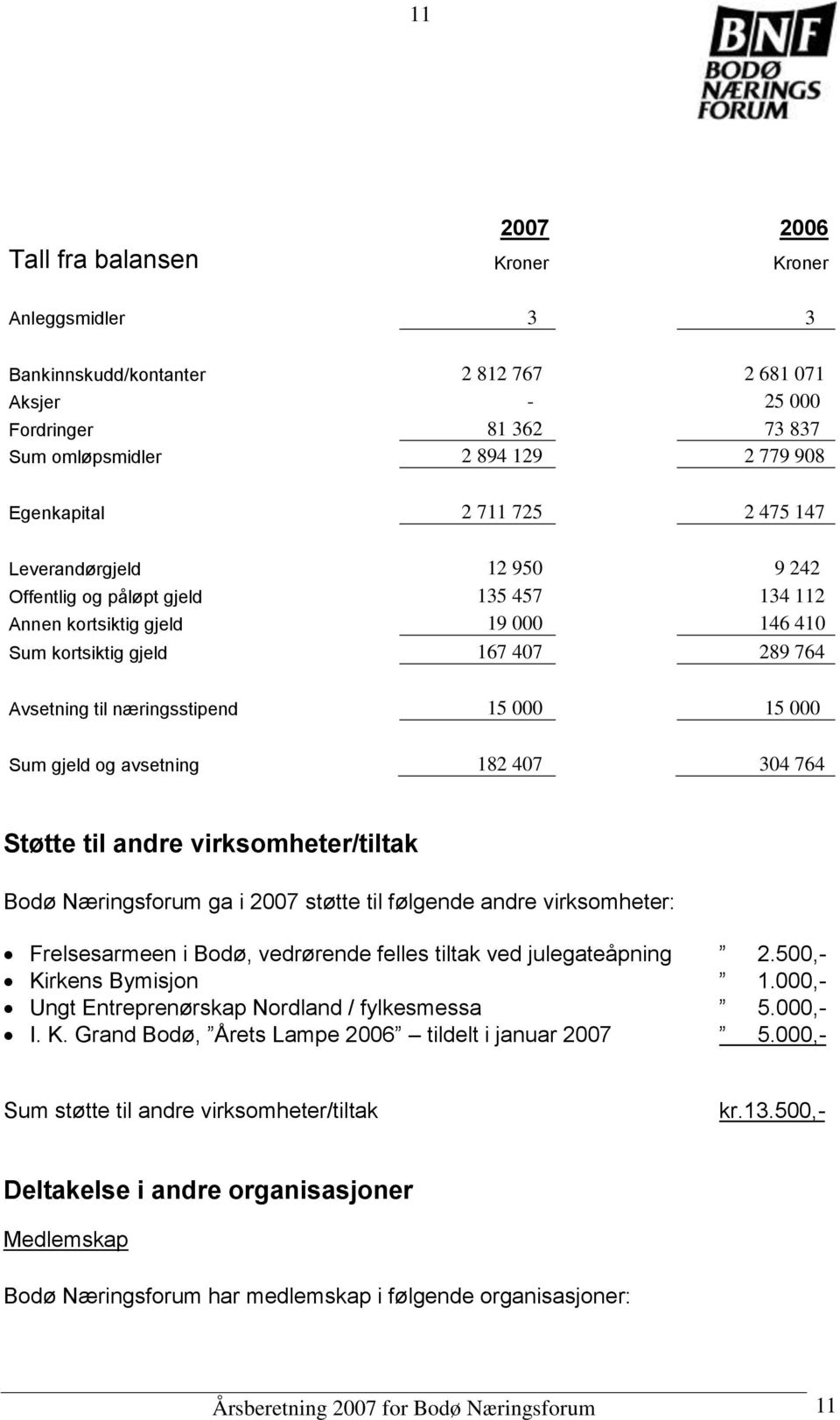 15 000 Sum gjeld og avsetning 182 407 304 764 Støtte til andre virksomheter/tiltak Bodø Næringsforum ga i 2007 støtte til følgende andre virksomheter: Frelsesarmeen i Bodø, vedrørende felles tiltak