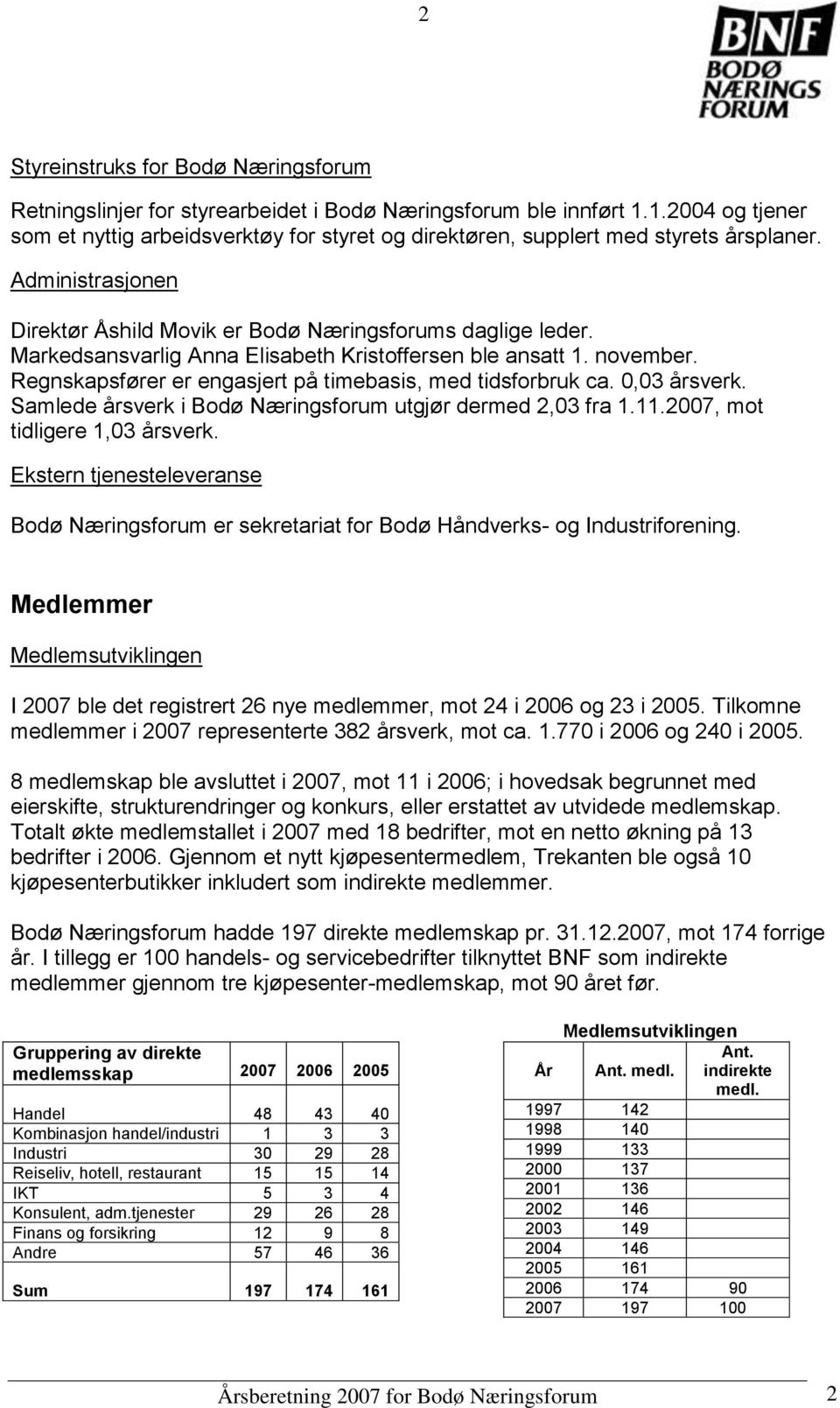 Markedsansvarlig Anna Elisabeth Kristoffersen ble ansatt 1. november. Regnskapsfører er engasjert på timebasis, med tidsforbruk ca. 0,03 årsverk.