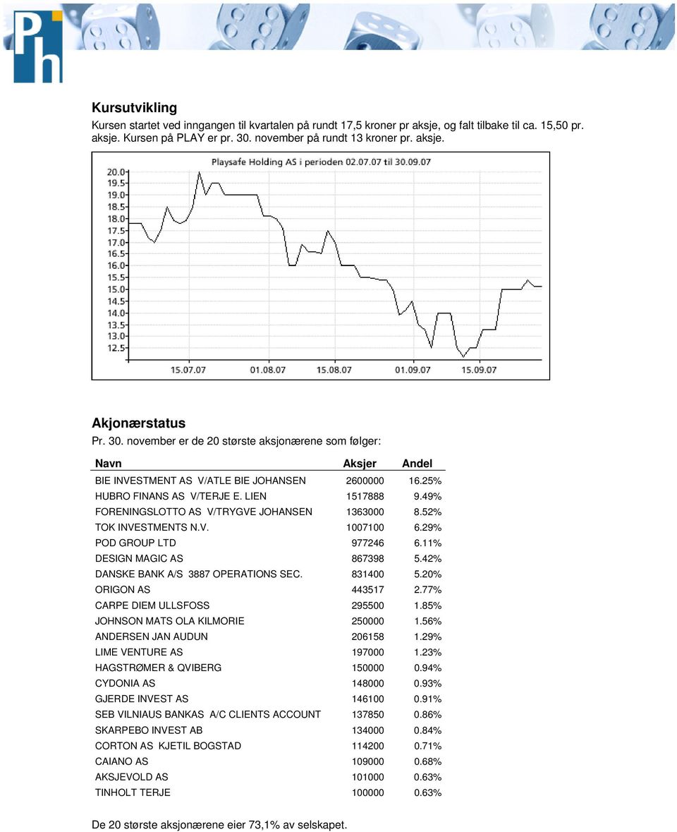 49% FORENINGSLOTTO AS V/TRYGVE JOHANSEN 1363000 8.52% TOK INVESTMENTS N.V. 1007100 6.29% POD GROUP LTD 977246 6.11% DESIGN MAGIC AS 867398 5.42% DANSKE BANK A/S 3887 OPERATIONS SEC. 831400 5.