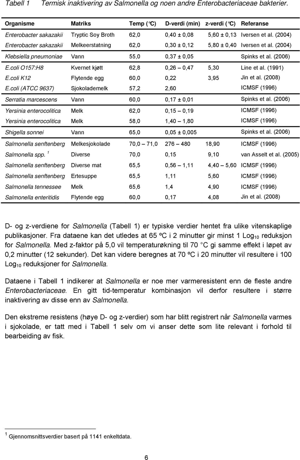 (2004) Enterobacter sakazakii Melkeerstatning 62,0 0,30 ± 0,12 5,80 ± 0,40 Iversen et al. (2004) Klebsiella pneumoniae Vann 55,0 0,37 ± 0,05 Spinks et al. (2006) E.