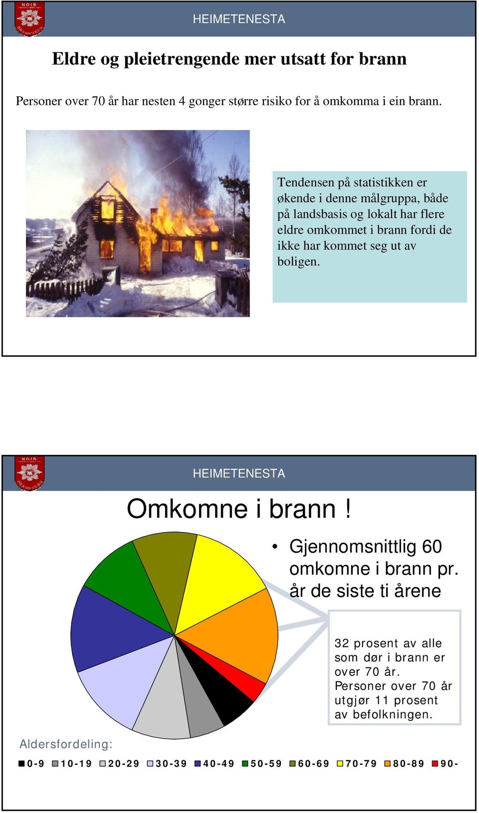 kommet seg ut av boligen. Omkomne i brann! Gjennomsnittlig 60 omkomne i brann pr.