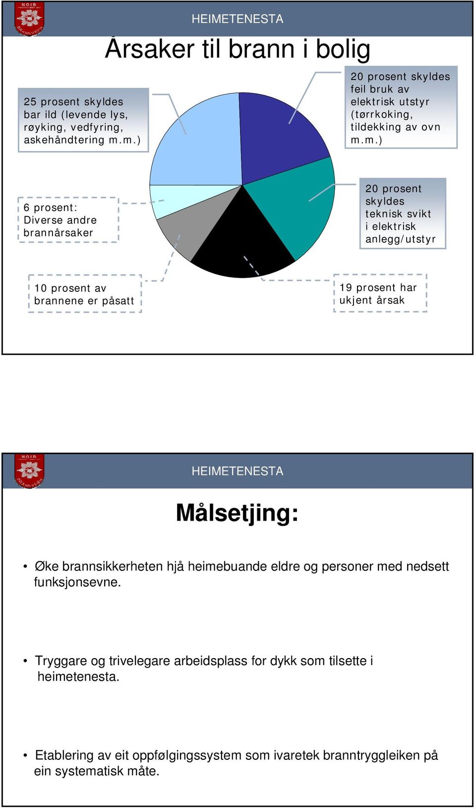 brannårsaker 20 prosent skyldes teknisk svikt i elektrisk anlegg/utstyr 10 prosent av brannene er påsatt 19 prosent har ukjent årsak Målsetjing: Øke