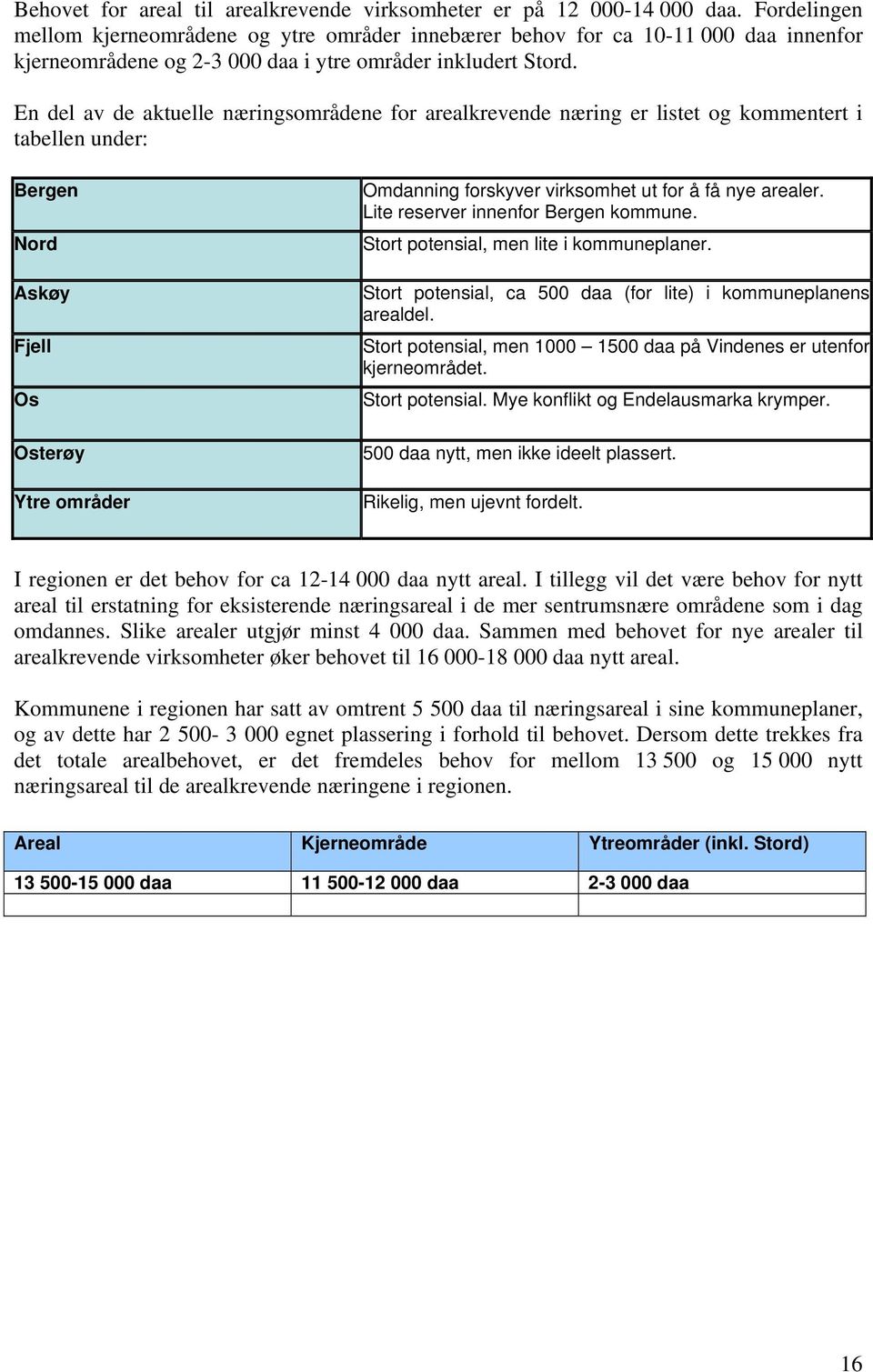 En del av de aktuelle næringsområdene for arealkrevende næring er listet og kommentert i tabellen under: Bergen Nord Askøy Fjell Os Osterøy Ytre områder Omdanning forskyver virksomhet ut for å få nye