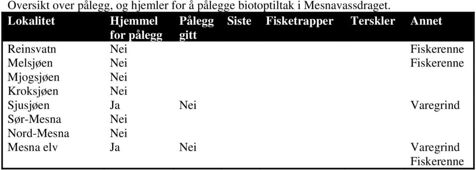 Lokalitet Hjemmel Pålegg Siste Fisketrapper Terskler Annet for pålegg