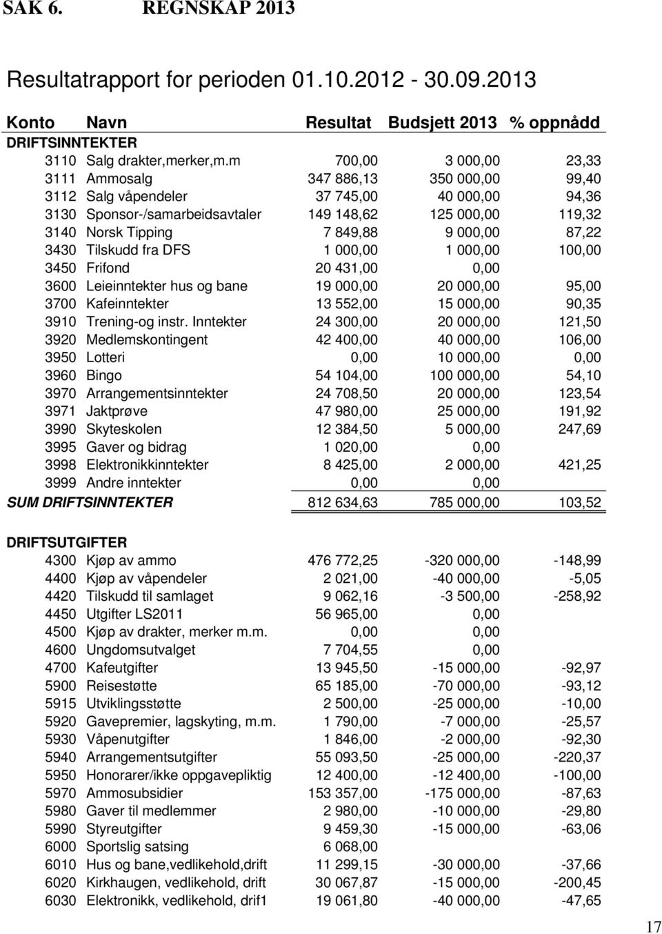 849,88 9 000,00 87,22 3430 Tilskudd fra DFS 1 000,00 1 000,00 100,00 3450 Frifond 20 431,00 0,00 3600 Leieinntekter hus og bane 19 000,00 20 000,00 95,00 3700 Kafeinntekter 13 552,00 15 000,00 90,35