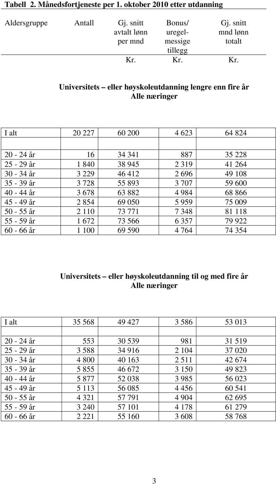 Universitets eller høyskoleutdanning lengre enn fire år Alle næringer I alt 20 227 60 200 4 623 64 824 20-24 år 16 34 341 887 35 228 25-29 år 1 840 38 945 2 319 41 264 30-34 år 3 229 46 412 2 696 49