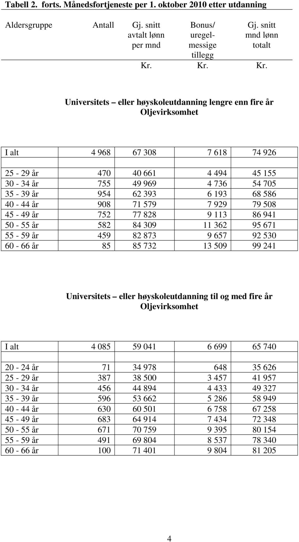 Universitets eller høyskoleutdanning lengre enn fire år Oljevirksomhet I alt 4 968 67 308 7 618 74 926 25-29 år 470 40 661 4 494 45 155 30-34 år 755 49 969 4 736 54 705 35-39 år 954 62 393 6 193 68