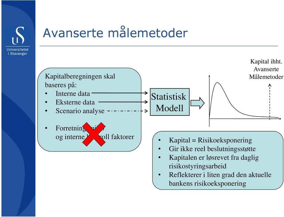 Avanserte Målemetoder Forretningsmiljø og interne kontroll faktorer Kapital = Risikoeksponering Gir