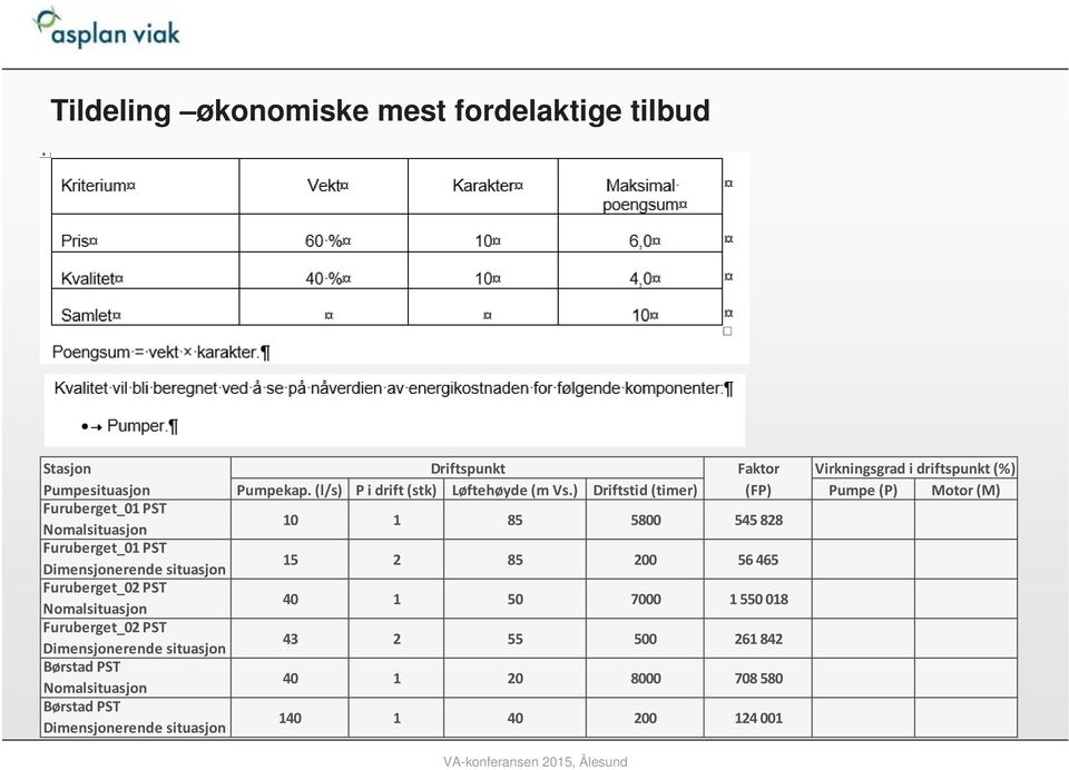 Dimensjonerende situasjon Driftspunkt Faktor Virkningsgrad i driftspunkt (%) Pumpekap. (l/s) P i drift (stk) Løftehøyde (m Vs.