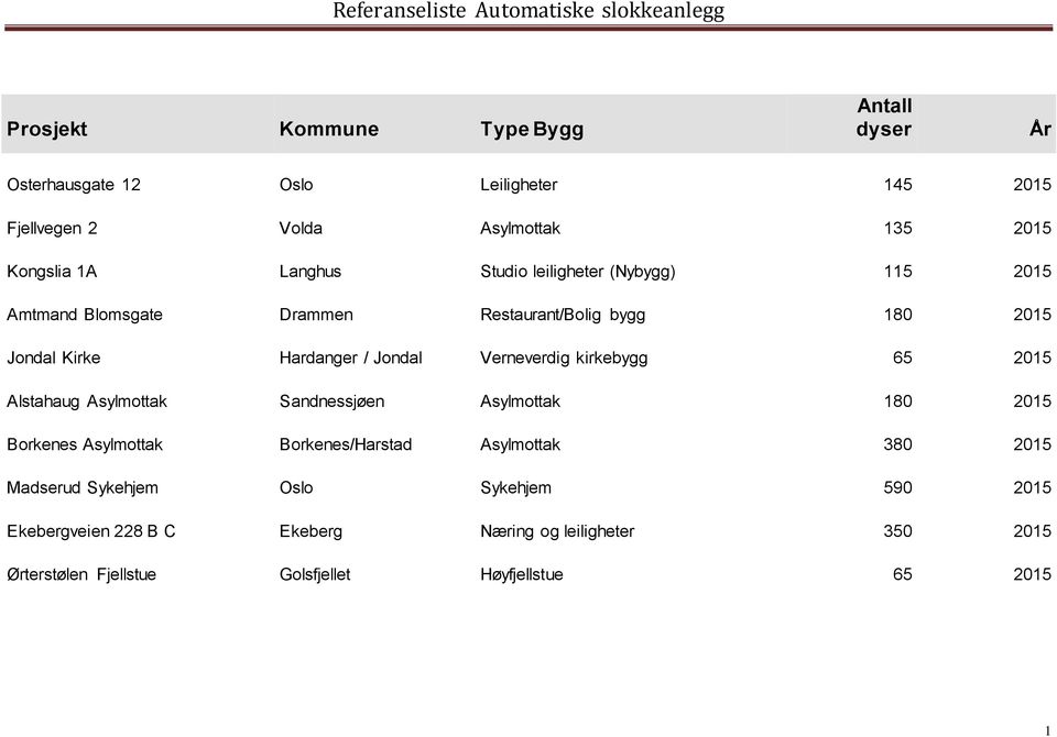 Verneverdig kirkebygg 65 2015 Alstahaug Asylmottak Sandnessjøen Asylmottak 180 2015 Borkenes Asylmottak Borkenes/Harstad Asylmottak 380 2015