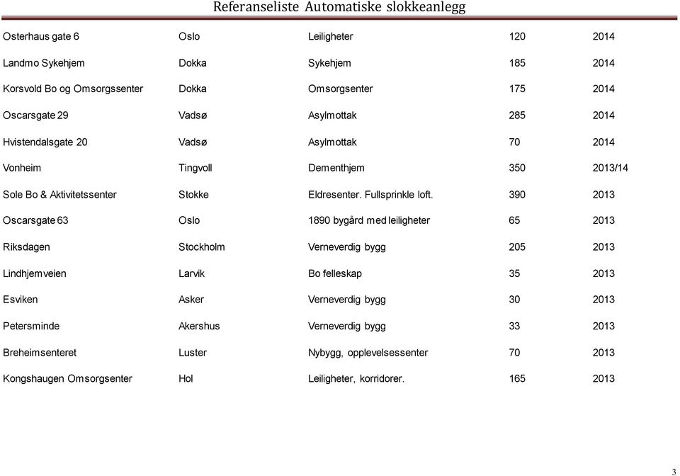 390 2013 Oscarsgate 63 Oslo 1890 bygård med leiligheter 65 2013 Riksdagen Stockholm Verneverdig bygg 205 2013 Lindhjemveien Larvik Bo felleskap 35 2013 Esviken Asker