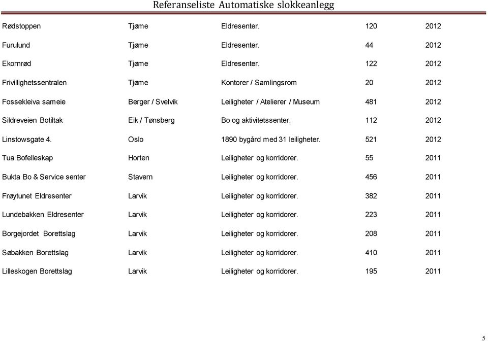 aktivitetssenter. 112 2012 Linstowsgate 4. Oslo 1890 bygård med 31 leiligheter. 521 2012 Tua Bofelleskap Horten Leiligheter og korridorer.