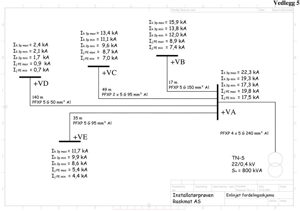 49 m PFXP 2 x 5 G 95 mm² Al Ik 3p max = 15,9 ka Ik 3p min = 13,8 ka Ik 2p min = 12,0 ka Ij PE max = 8,9 ka Ij PE min = 7,4 ka +VB 17 m PFXP 5 G 150 mm² Al Ik 3p max = 22,3 ka Ik 3p